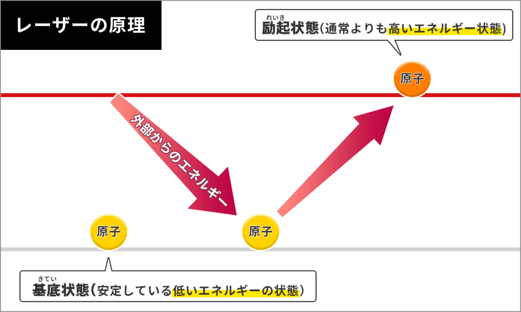 基底状態から励起状態になる様子を表した図解イラスト