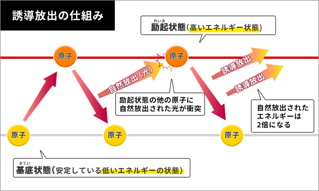 誘導放出の仕組みを表した図解イラスト