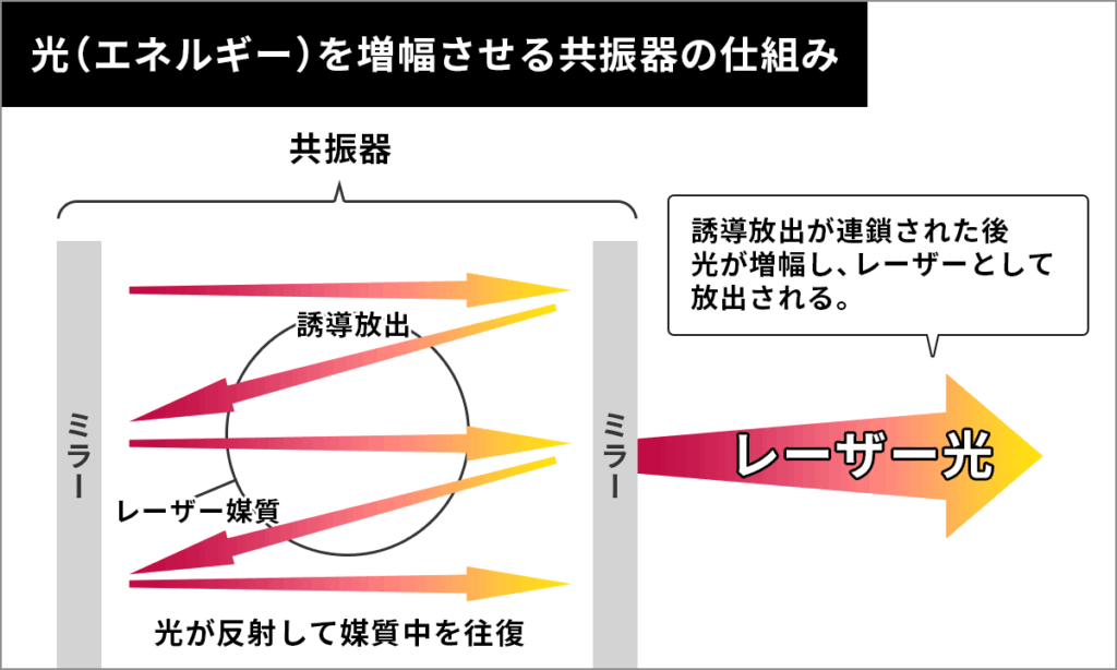 光を増幅させる共振器の仕組みを表した図解イラスト