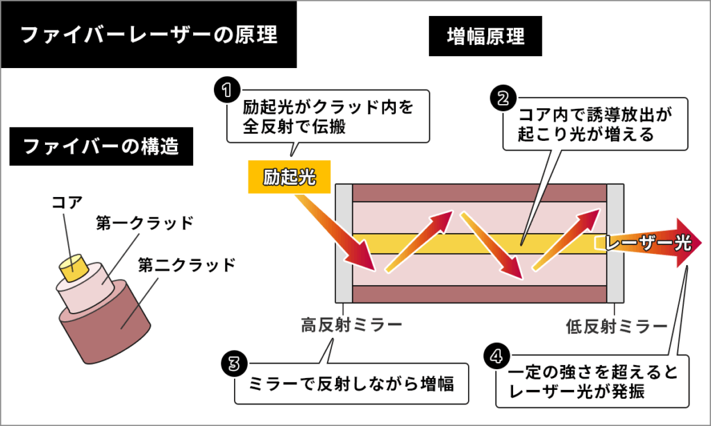 ファイバーレーザーとは？YAGレーザーとの違いや原理を解説 | オプティ