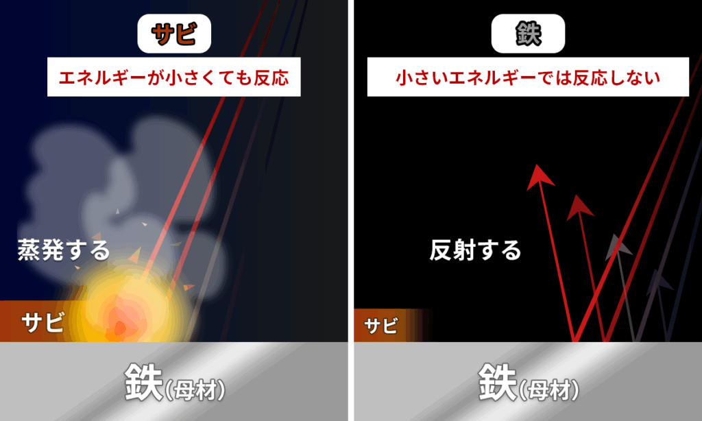 レーザー光が照射され、サビ層は光を吸収して熱エネルギーに変換されるが、下の金属母材は光をほとんど反射している様子を描いた図解イラスト